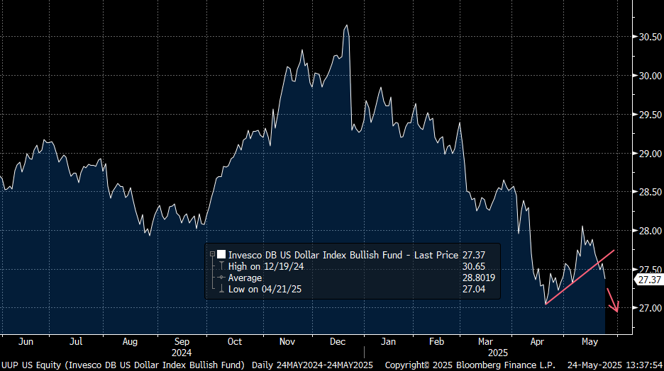 Dollar is a sell